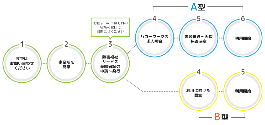 図：ご利用までの流れ